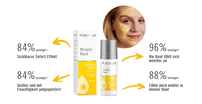 Im Anwendertest wird nach der Anwendung von Miracle Mask Vitamin Glow Gesichtsmaske  ein sichtbarer Sofort-Effekt bestätigt