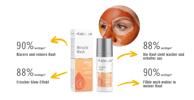 Im Anwendertest wird nach der Anwendung von Miracle Mask Detox Lift Gesichtsmaske  eine klarere reinere Haut bestätigt